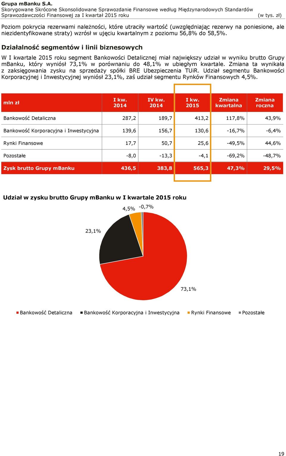 ubiegłym kwartale. Zmiana ta wynikała z zaksięgowania zysku na sprzedaży spółki BRE Ubezpieczenia TUiR.