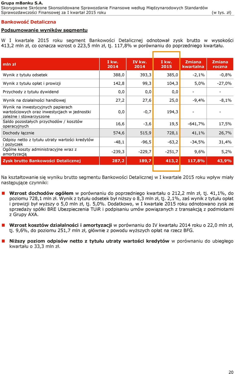 2015 Zmiana kwartalna Zmiana roczna Wynik z tytułu odsetek 388,0 393,3 385,0-2,1% -0,8% Wynik z tytułu opłat i prowizji 142,8 99,3 104,3 5,0% -27,0% Przychody z tytułu dywidend 0,0 0,0 0,0 - - Wynik