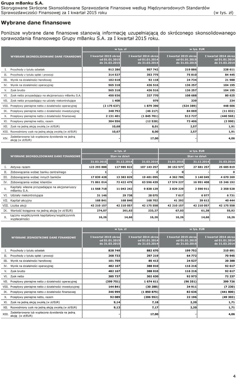 kwartał 2015 okres od 01.01.2015 do 31.03.2015 I kwartał 2014 okres od 01.01.2014 do 31.03.2014 I. Przychody z tytułu odsetek 912 286 957 742 219 886 228 611 II.