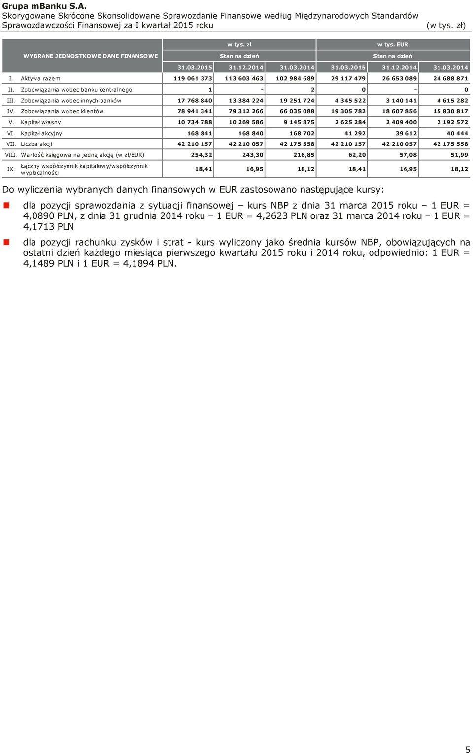 Zobowiązania wobec innych banków 17 768 840 13 384 224 19 251 724 4 345 522 3 140 141 4 615 282 IV. Zobowiązania wobec klientów 78 941 341 79 312 266 66 035 088 19 305 782 18 607 856 15 830 817 V.