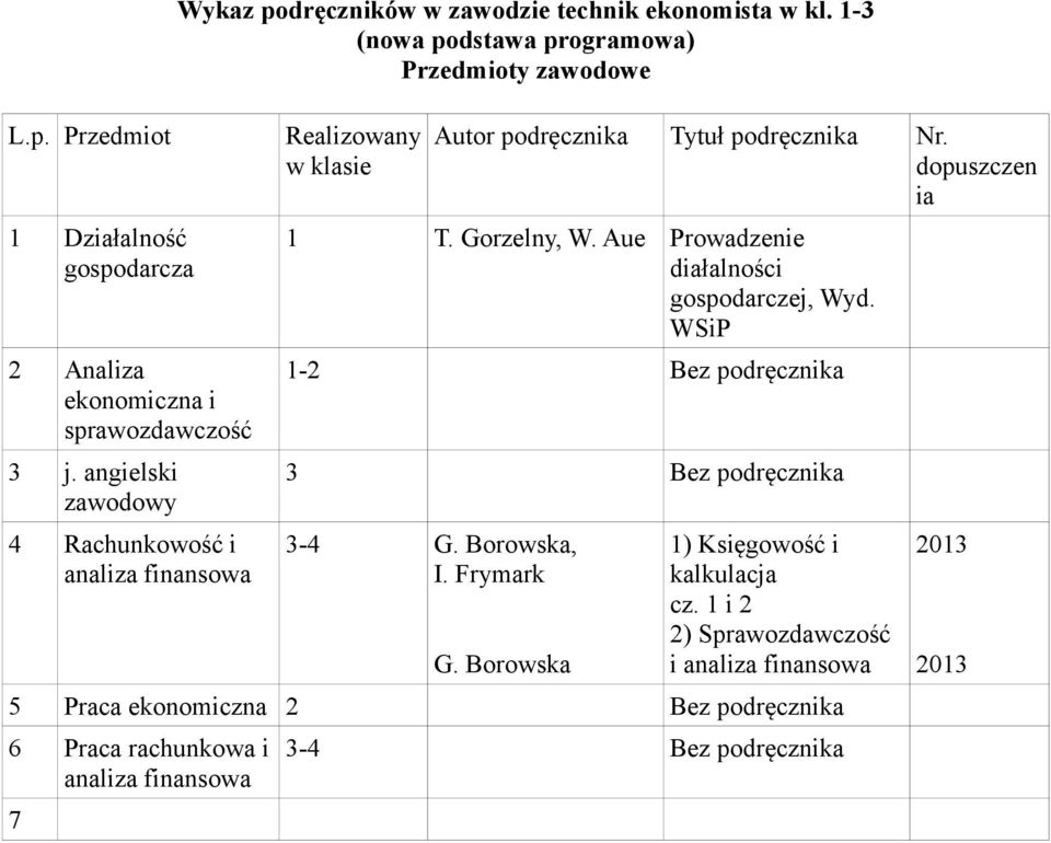 1-3 (nowa podstawa programowa) Realizowany w klasie Autor Tytuł Nr. dopuszczen ia 1 T. Gorzelny, W.