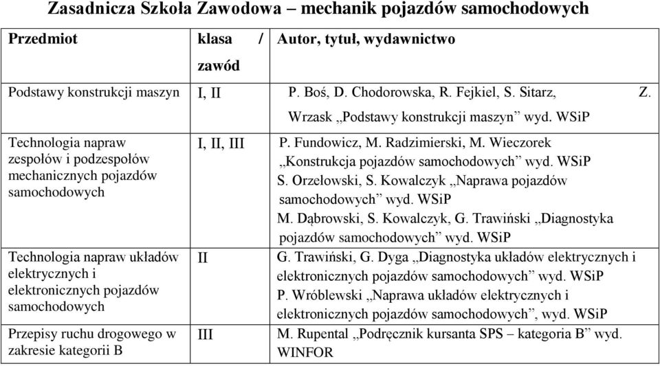 kategorii B Wrzask Podstawy konstrukcji maszyn,, P. Fundowicz, M. Radzimierski, M. Wieczorek Konstrukcja pojazdów samochodowych S. Orzełowski, S. Kowalczyk Naprawa pojazdów samochodowych M.