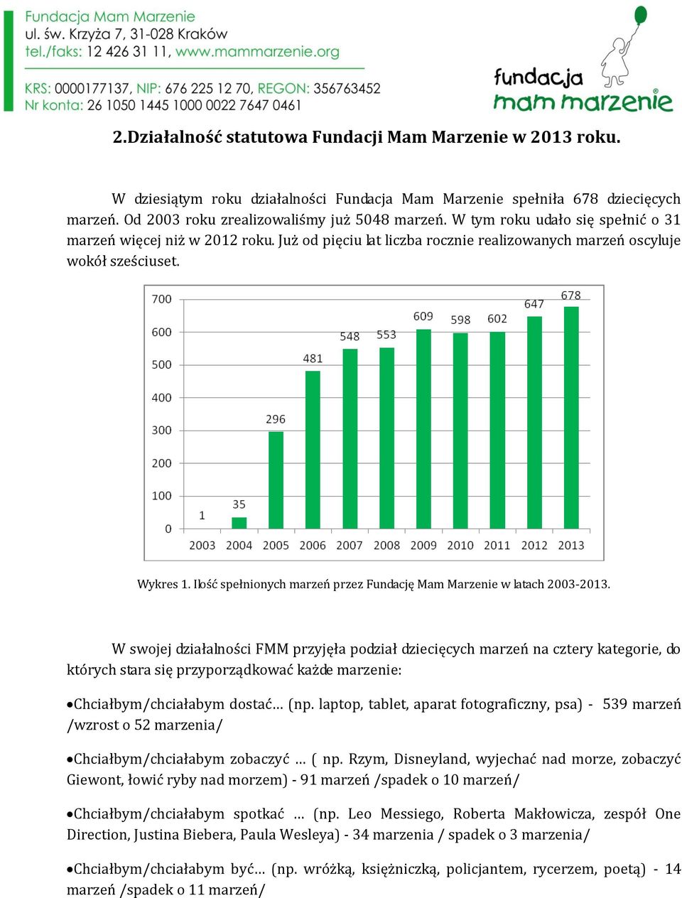 Ilość spełnionych marzeń przez Fundację Mam Marzenie w latach 2003-2013.