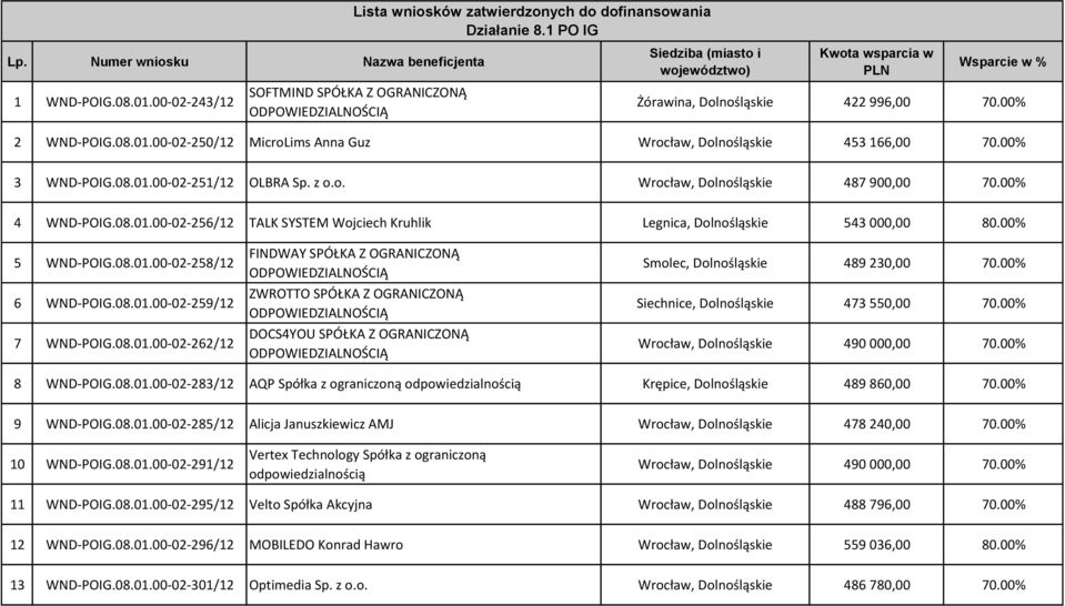 00-02-250/12 MicroLims Anna Guz Wrocław, Dolnośląskie 453 166,00 70.00% 3 WND-POIG.08.01.00-02-251/12 OLBRA Sp. z o.o. Wrocław, Dolnośląskie 487 900,00 70.00% 4 WND-POIG.08.01.00-02-256/12 TALK SYSTEM Wojciech Kruhlik Legnica, Dolnośląskie 543 000,00 80.