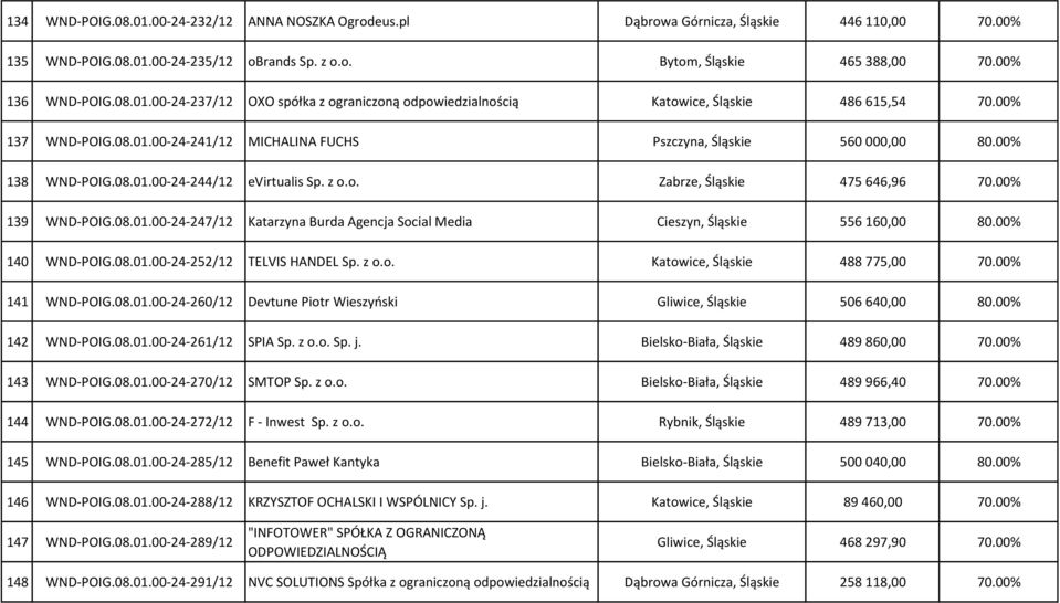 00% 140 WND-POIG.08.01.00-24-252/12 TELVIS HANDEL Sp. z o.o. Katowice, Śląskie 488 775,00 70.00% 141 WND-POIG.08.01.00-24-260/12 Devtune Piotr Wieszyński Gliwice, Śląskie 506 640,00 80.