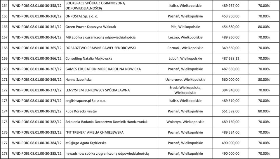 00% 168 WND-POIG.08.01.00-30-365/12 DORADZTWO PRAWNE PAWEŁ SENDROWSKI Poznań, Wielkopolskie 349 860,00 70.00% 169 WND-POIG.08.01.00-30-366/12 Consulting Natalia Majkowska Luboń, Wielkopolskie 487 638,12 70.