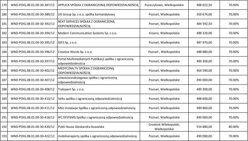 00% 183 WND-POIG.08.01.00-30-395/12 IDFS Sp. z o.o. Poznań, Wielkopolskie 487 970,00 70.00% 184 WND-POIG.08.01.00-30-396/12 Creative Words Sp. z o.o. Poznań, Wielkopolskie 488 880,00 70.