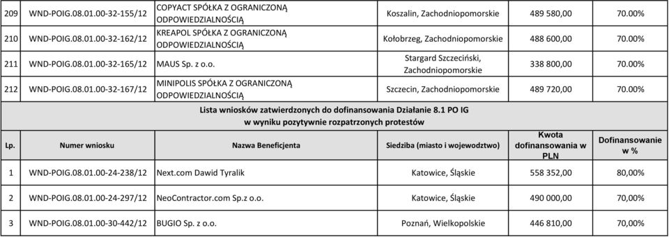 1 PO IG w wyniku pozytywnie rozpatrzonych protestów Lp. Numer wniosku Nazwa Beneficjenta Siedziba (miasto i wojewodztwo) 338 800,00 70.00% Szczecin, Zachodniopomorskie 489 720,00 70.