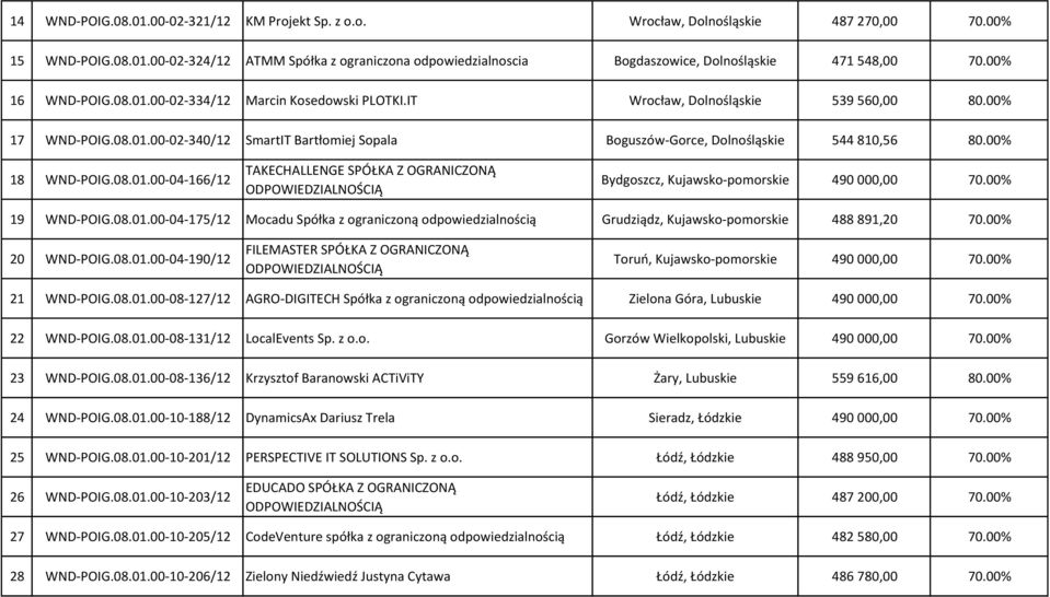 00% 18 WND-POIG.08.01.00-04-166/12 TAKECHALLENGE SPÓŁKA Z OGRANICZONĄ Bydgoszcz, Kujawsko-pomorskie 490 000,00 70.00% 19 WND-POIG.08.01.00-04-175/12 Mocadu Spółka z ograniczoną odpowiedzialnością Grudziądz, Kujawsko-pomorskie 488 891,20 70.