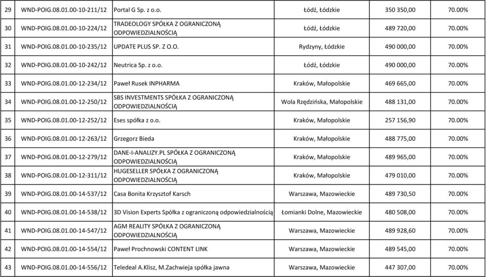 00% 34 WND-POIG.08.01.00-12-250/12 SBS INVESTMENTS SPÓŁKA Z OGRANICZONĄ Wola Rzędzińska, Małopolskie 488 131,00 70.00% 35 WND-POIG.08.01.00-12-252/12 Eses spółka z o.o. Kraków, Małopolskie 257 156,90 70.