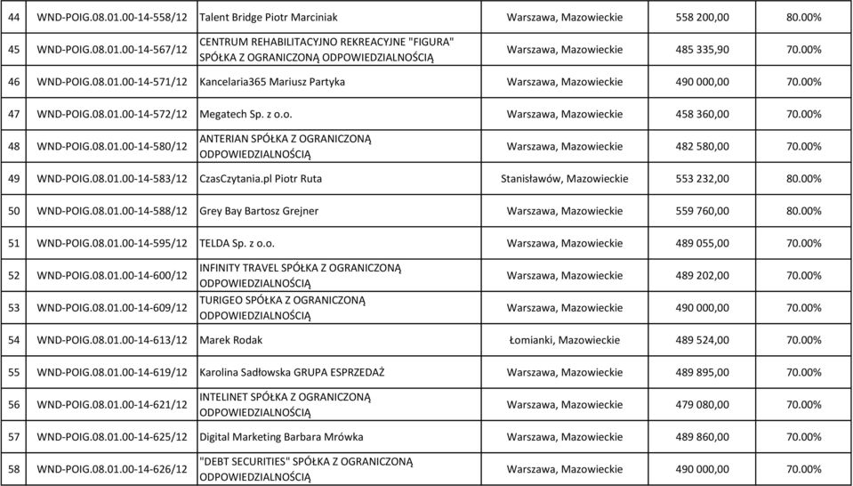 00% 48 WND-POIG.08.01.00-14-580/12 ANTERIAN SPÓŁKA Z OGRANICZONĄ Warszawa, Mazowieckie 482 580,00 70.00% 49 WND-POIG.08.01.00-14-583/12 CzasCzytania.