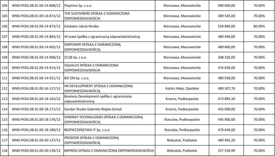 00% 108 WND-POIG.08.01.00-14-902/12 EMPOWER SPÓŁKA Z OGRANICZONĄ Warszawa, Mazowieckie 489 860,00 70.00% 109 WND-POIG.08.01.00-14-908/12 CC2B Sp. z o.o. Warszawa, Mazowieckie 348 320,00 70.