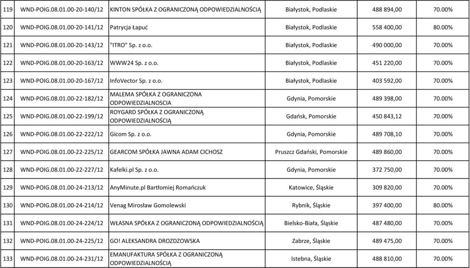 z o.o. Białystok, Podlaskie 403 592,00 70.00% 124 WND-POIG.08.01.00-22-182/12 125 WND-POIG.08.01.00-22-199/12 MALEMA SPÓŁKA Z OGRANICZONA ODPOWIEDZIALNOSCIA ROYGARD SPÓŁKA Z OGRANICZONĄ Gdynia, Pomorskie 489 398,00 70.