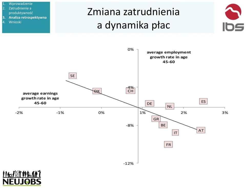 earnings growth rate in age 45-60 DK -2% -1% 0%