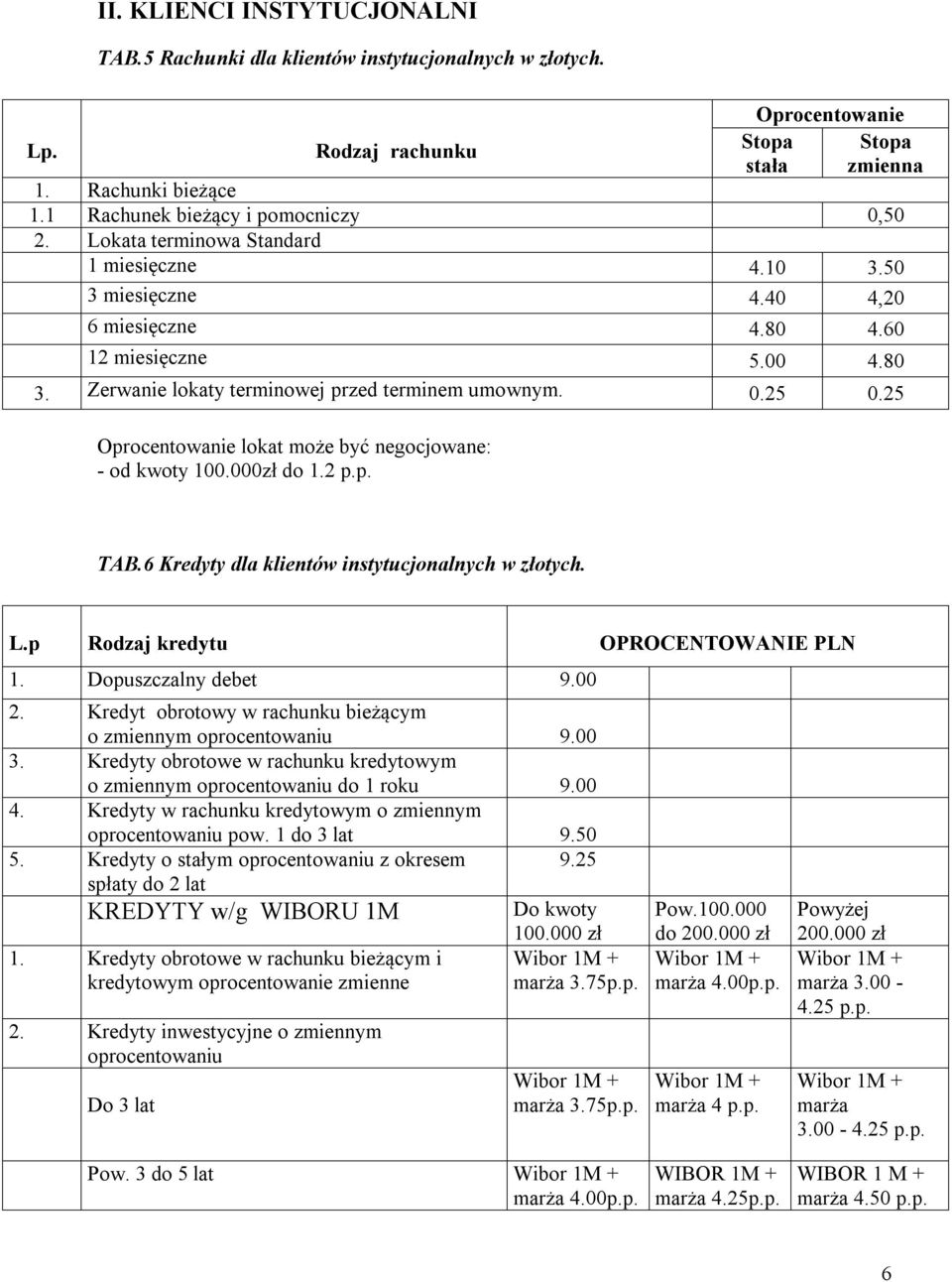 25 lokat może być negocjowane: - od kwoty 100.000zł do 1.2 p.p. TAB.6 Kredyty dla klientów instytucjonalnych w złotych. L.p Rodzaj kredytu OPROCENTOWANIE PLN 1. Dopuszczalny debet 9.00 2.