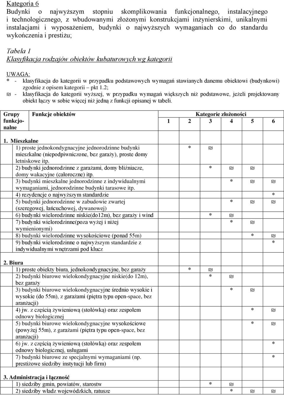 wymagań stawianych danemu obiektowi (budynkowi) zgodnie z opisem kategorii pkt 1.