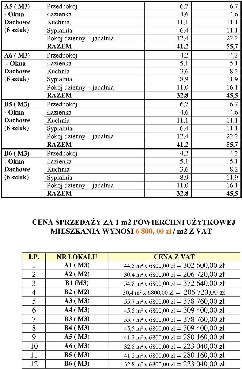 (6 sztuk) Sypialnia 6,4 11,1 Pokój dzienny + jadalnia 12,4 22,2 RAZEM 41,2 55,7 B6 ( M3) Przedpokój 4,2 4,2 - Okna Łazienka 5,1 5,1 Dachowe Kuchnia 3,6 8,2 (6 sztuk) Sypialnia 8,9 11,9 Pokój dzienny