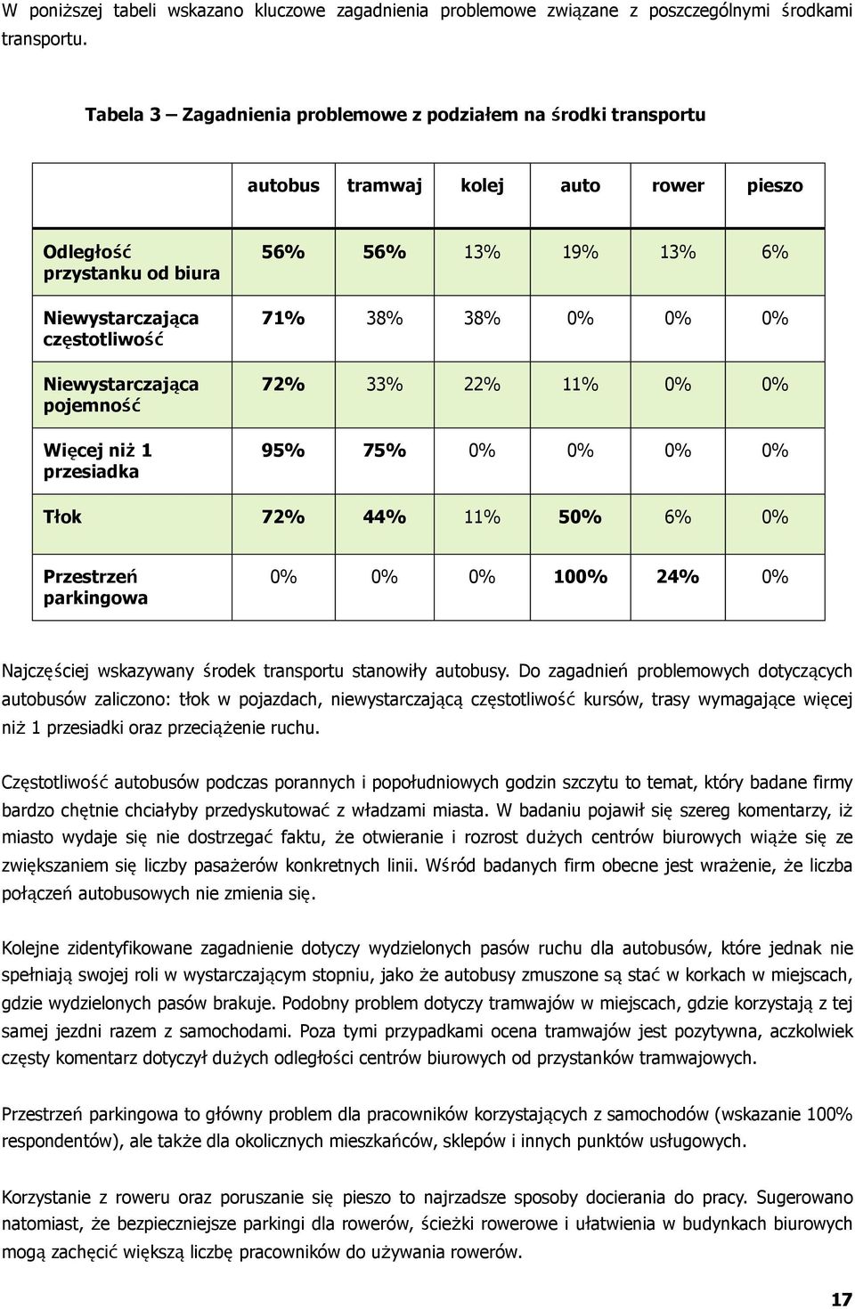 niż 1 przesiadka 56% 56% 13% 19% 13% 6% 71% 38% 38% 0% 0% 0% 72% 33% 22% 11% 0% 0% 95% 75% 0% 0% 0% 0% Tłok 72% 44% 11% 50% 6% 0% Przestrzeń parkingowa 0% 0% 0% 100% 24% 0% Najczęściej wskazywany