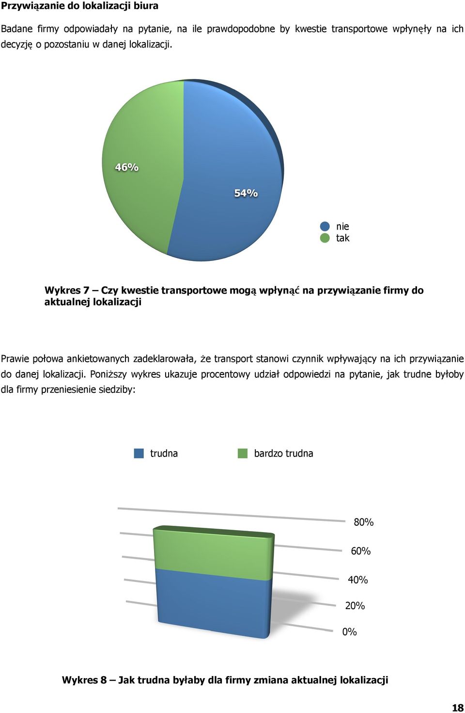 46% 54% nie tak Wykres 7 Czy kwestie transportowe mogą wpłynąć na przywiązanie firmy do aktualnej lokalizacji Prawie połowa ankietowanych zadeklarowała, że