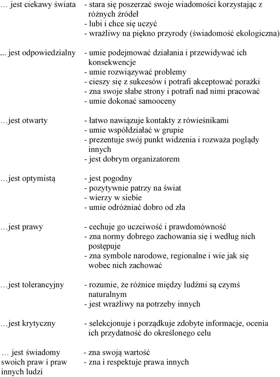 nad nimi pracować - umie dokonać samooceny jest otwarty jest optymistą jest prawy jest tolerancyjny jest krytyczny jest świadomy swoich praw i praw innych ludzi - łatwo nawiązuje kontakty z