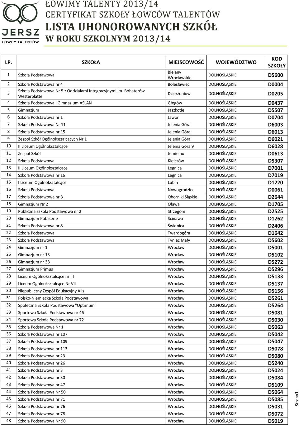 Bohaterów Westerplatte Dzierżoniów DOLNOŚLĄSKIE D0205 4 Szkoła Podstawowa i Gimnazjum ASLAN Głogów DOLNOŚLĄSKIE D0437 5 Gimnazjum Jaszkotle DOLNOŚLĄSKIE D5507 6 Szkoła Podstawowa nr 1 Jawor