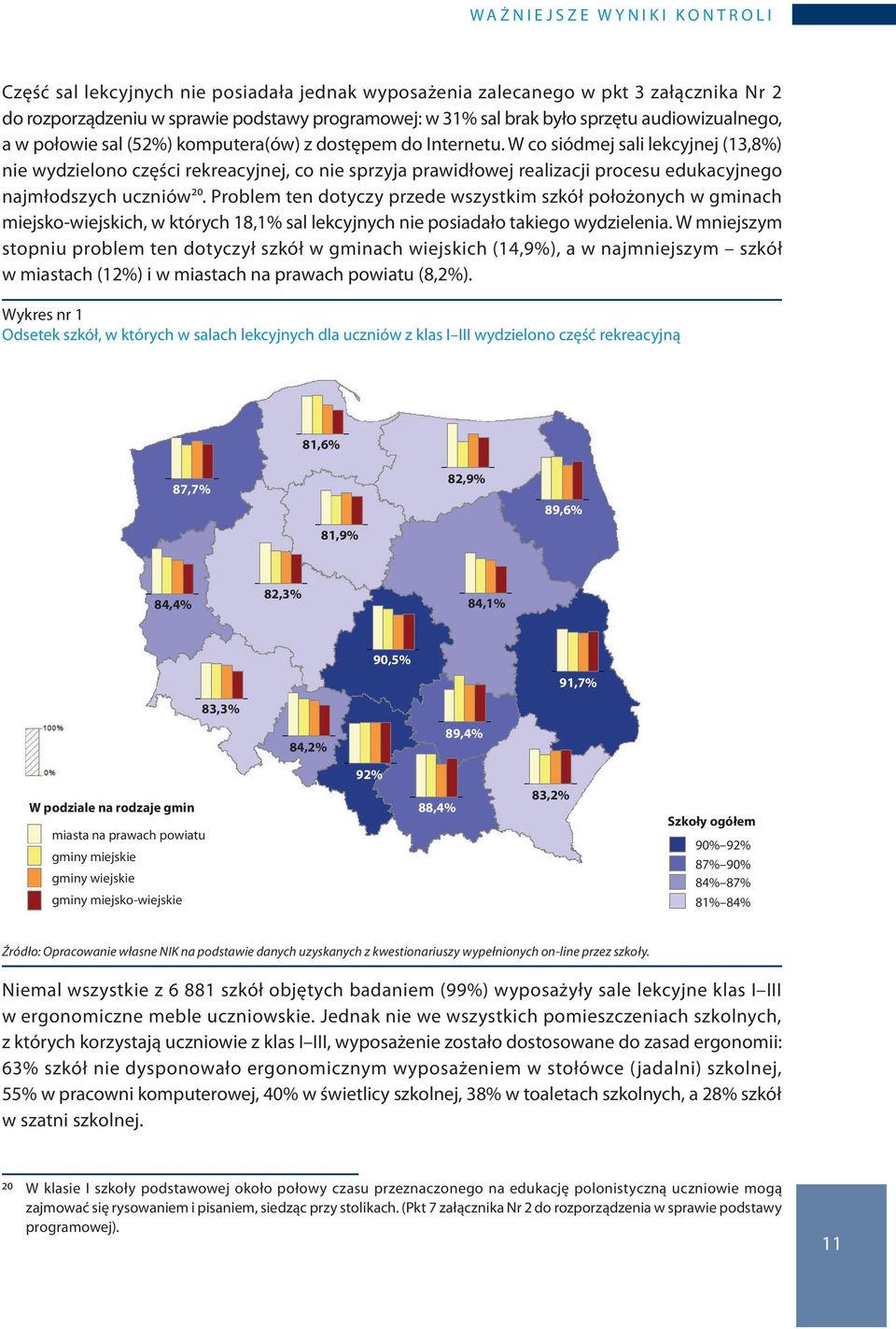 W co siódmej sali lekcyjnej (13,8%) nie wydzielono części rekreacyjnej, co nie sprzyja prawidłowej realizacji procesu edukacyjnego najmłodszych uczniów20.