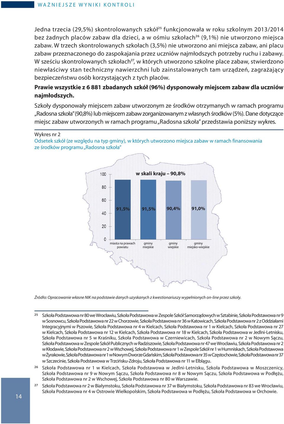 W trzech skontrolowanych szkołach (3,5%) nie utworzono ani miejsca zabaw, ani placu Ważniejsze wyniki kontroli zabaw przeznaczonego do zaspokajania przez uczniów najmłodszych potrzeby ruchu i zabawy.