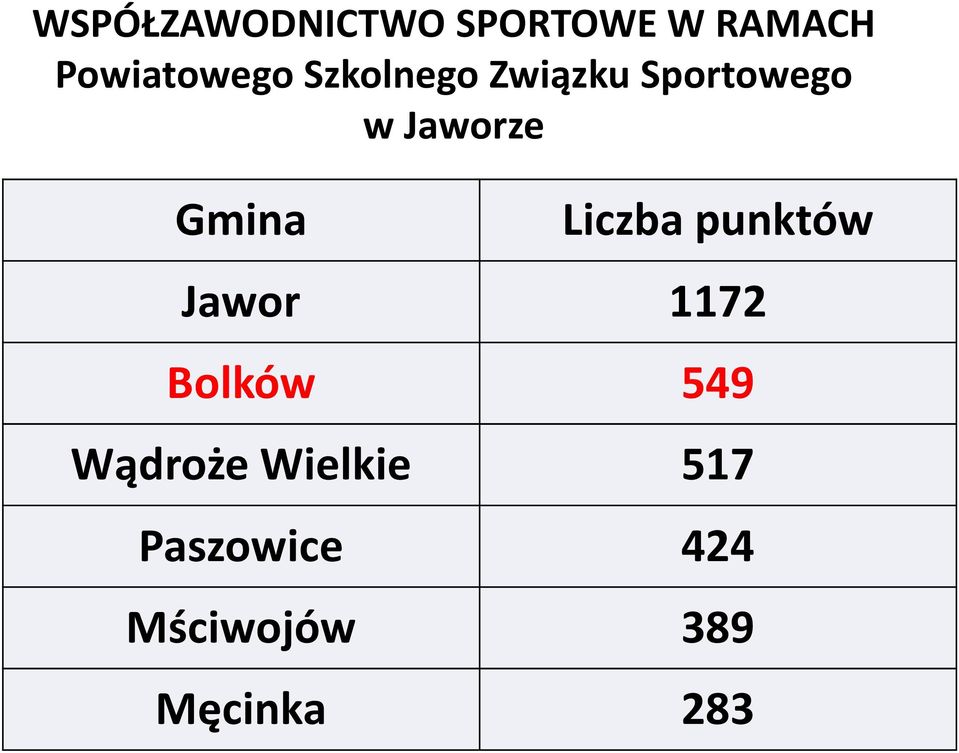 Liczba punktów Jawor 1172 Bolków 549 Wądroże