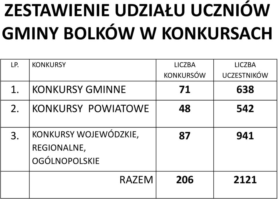 KONKURSY GMINNE 71 638 2. KONKURSY POWIATOWE 48 542 3.