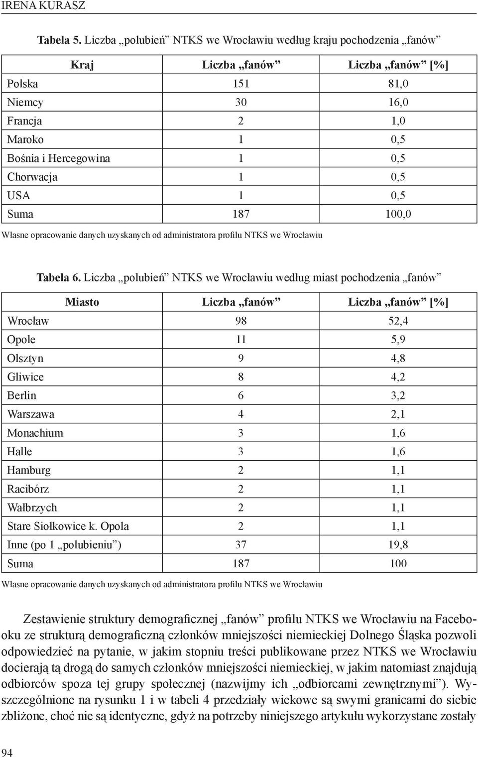 0,5 USA 1 0,5 Suma 187 100,0 Własne opracowanie danych uzyskanych od administratora profilu NTKS we Wrocławiu Tabela 6.