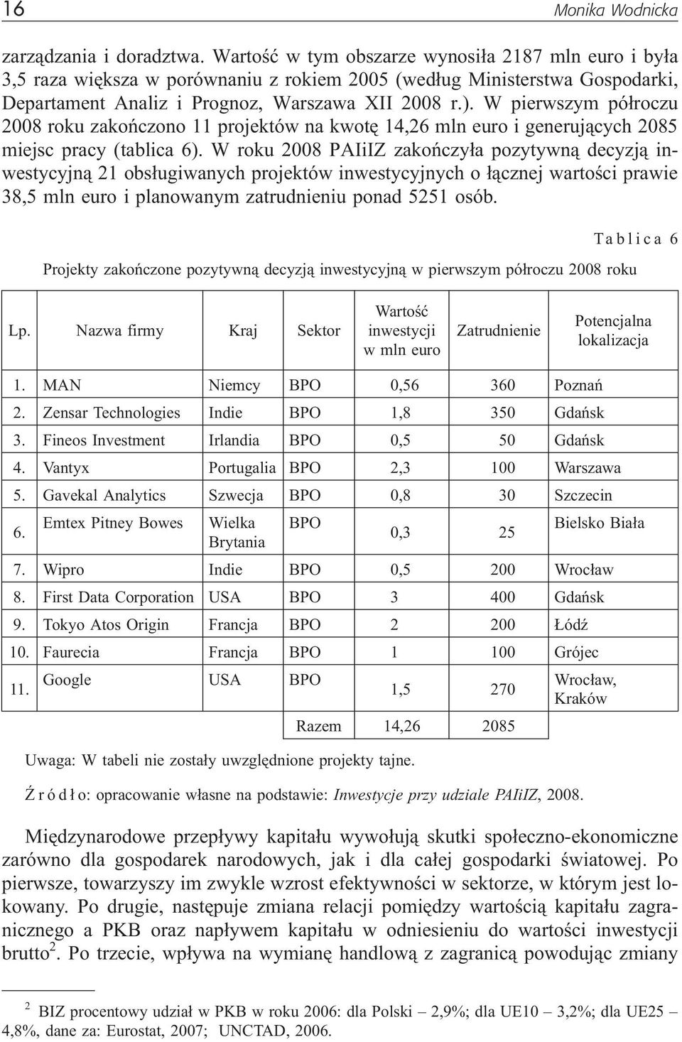 W pierwszym pó³roczu 2008 roku zakoñczono 11 projektów na kwotê 14,26 mln euro i generuj¹cych 2085 miejsc pracy (tablica 6).