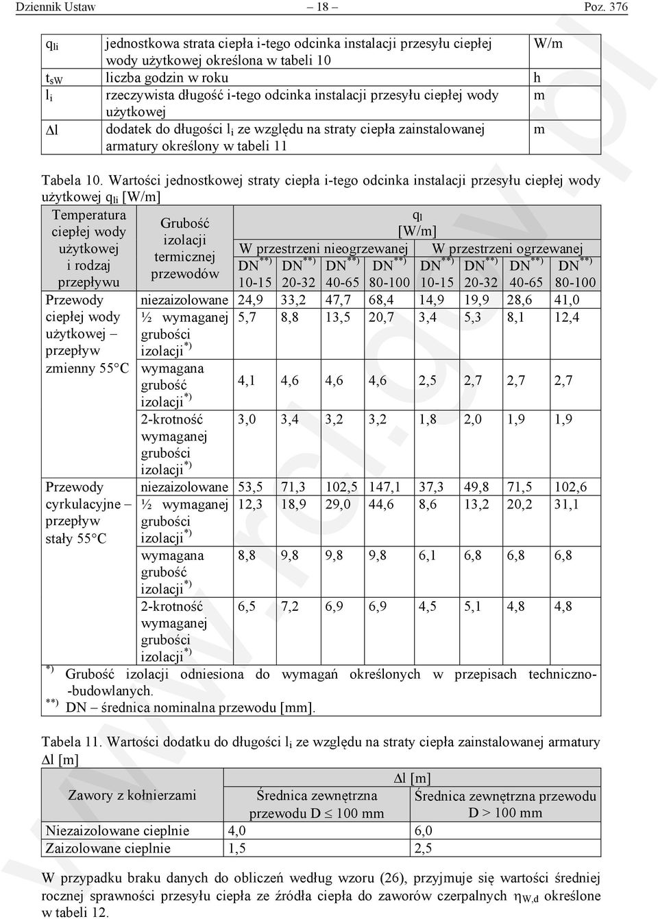 przesyłu ciepłej wody m użytkowej l dodatek do długości l i ze względu na straty ciepła zainstalowanej armatury określony w tabeli 11 m Tabela 10.