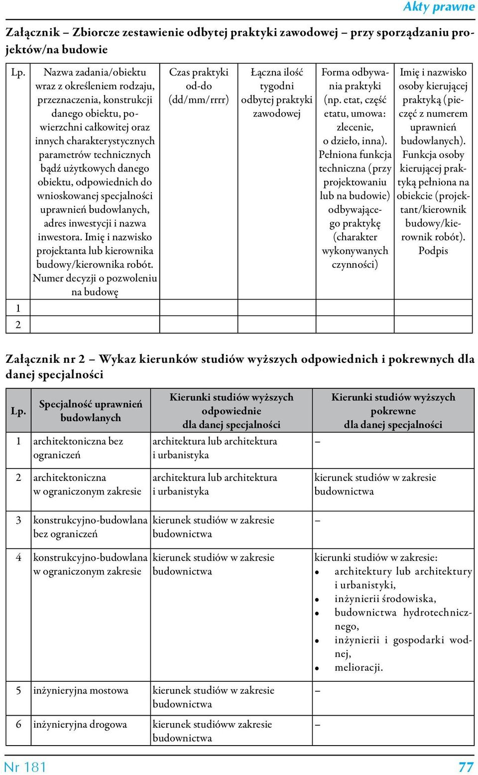 obiektu, odpowiednich do wnioskowanej specjalności uprawnień budowlanych, adres inwestycji i nazwa inwestora. Imię i nazwisko projektanta lub kierownika budowy/kierownika robót.