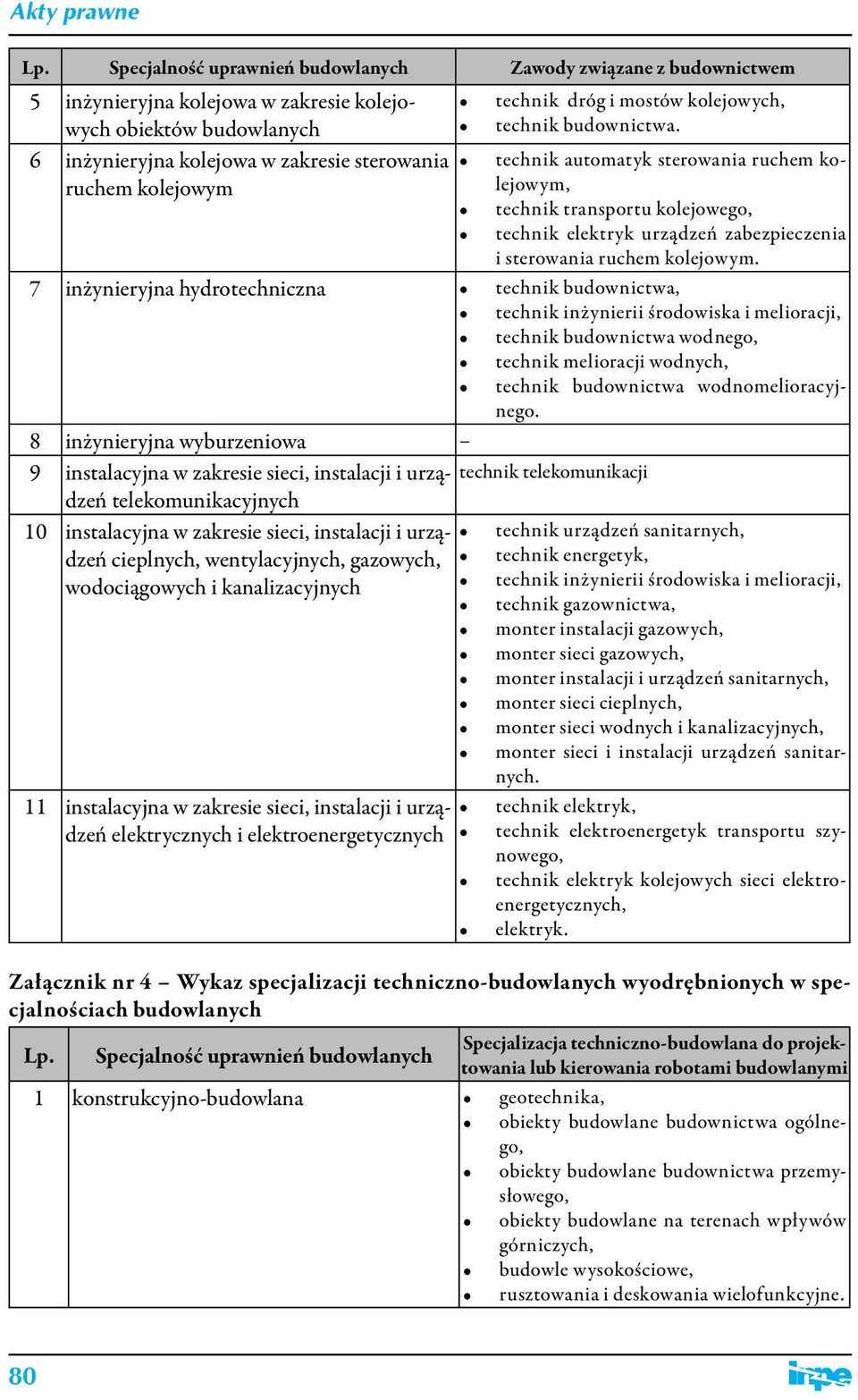 technik automatyk sterowania ruchem kolejowym, technik transportu kolejowego, technik elektryk urządzeń zabezpieczenia i sterowania ruchem kolejowym.