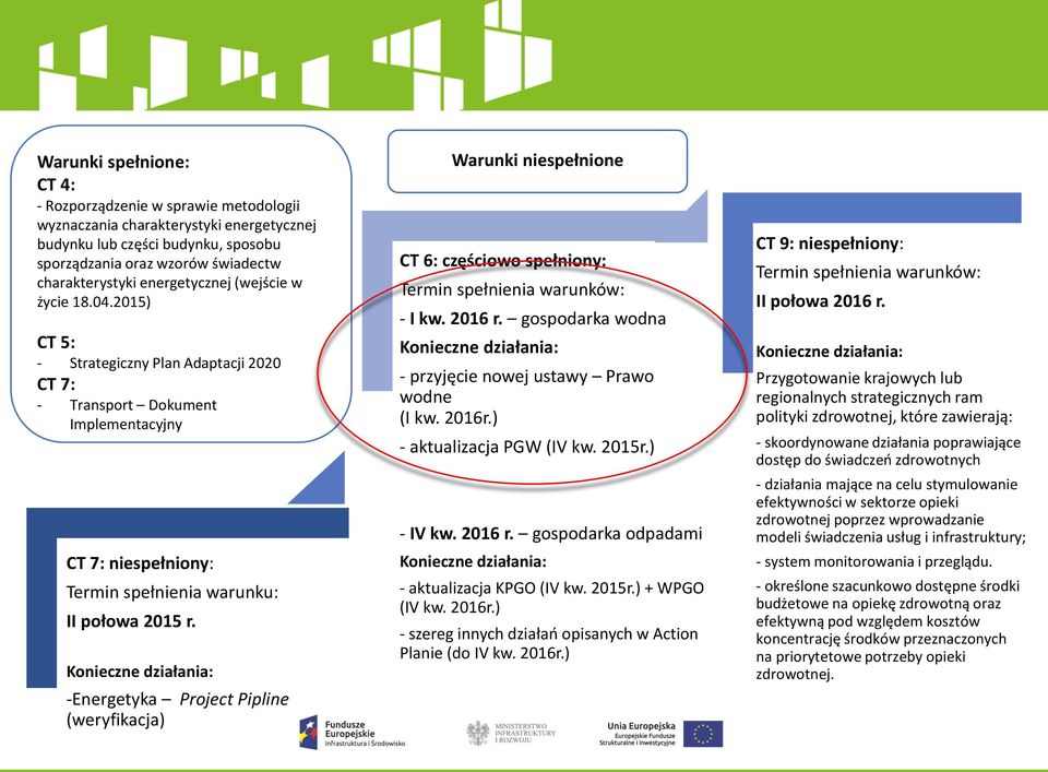 Konieczne działania: -Energetyka Project Pipline (weryfikacja) Warunki niespełnione CT 6: częściowo spełniony: Termin spełnienia warunków: - I kw. 2016 r.