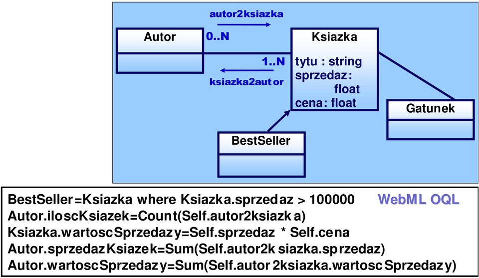 where Ksiazka.sprzedaz > 100000 WebML OQL Autor.iloscKsiazek=Count(Self.autor2ksiazk a) Ksiazka.