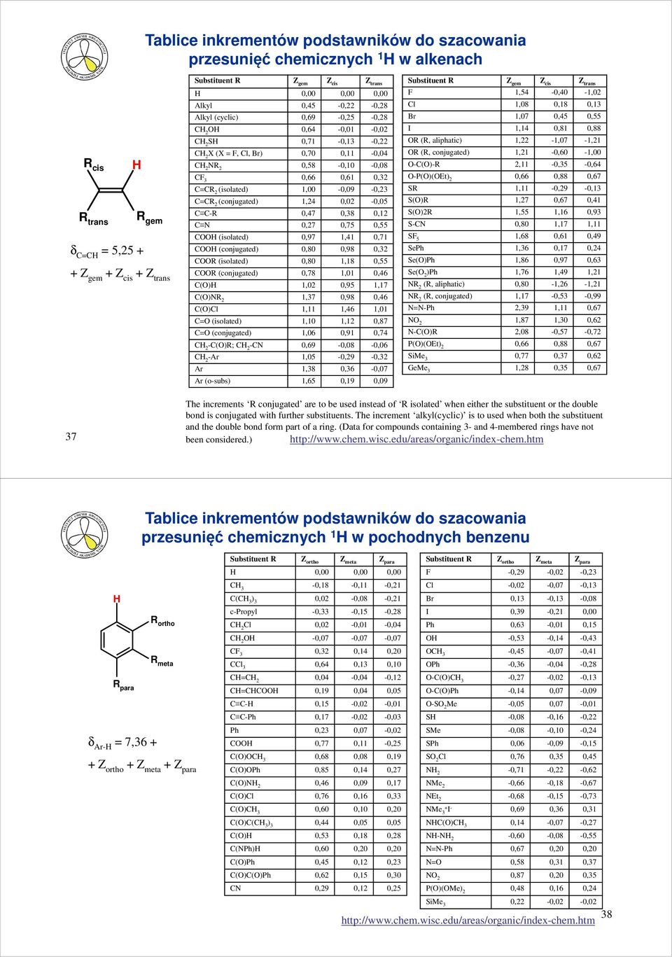 1,00-0,09-0,23 C=CR 2 (conjugated) 1,24 0,02-0,05 C C-R 0,47 0,38 0,12 C N 0,27 0,75 0,55 COO (isolated) 0,97 1,41 0,71 COO (conjugated) 0,80 0,98 0,32 COOR (isolated) 0,80 1,18 0,55 COOR