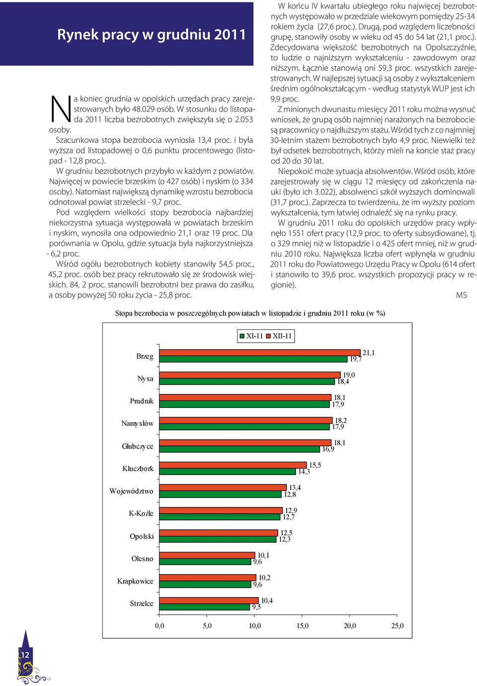Najwięcej w powiecie brzeskim (o 427 osób) i nyskim (o 334 osoby). Natomiast największą dynamikę wzrostu bezrobocia odnotował powiat strzelecki - 9,7 proc.