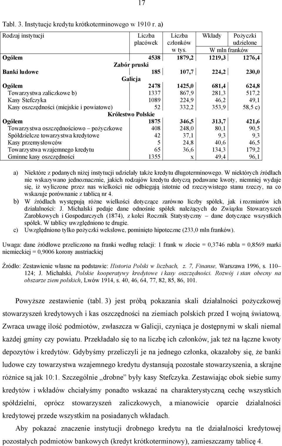 1089 224,9 46,2 49,1 Kasy oszczędności (miejskie i powiatowe) 52 332,2 353,9 58,5 c) Królestwo Polskie Ogółem 1875 346,5 313,7 421,6 Towarzystwa oszczędnościowo pożyczkowe 408 248,0 80,1 90,5