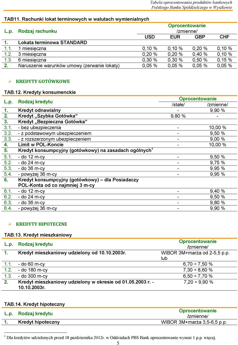 Kredyty konsumenckie /stałe/ 1. Kredyt odnawialny - 9,90 % 2. Kredyt Szybka Gotówka 9,80 % - 3. Kredyt Bezpieczna Gotówka 3.1. - bez ubezpieczenia - 10,00 % 3.2. - z podstawowym ubezpieczeniem - 9,50 % 3.