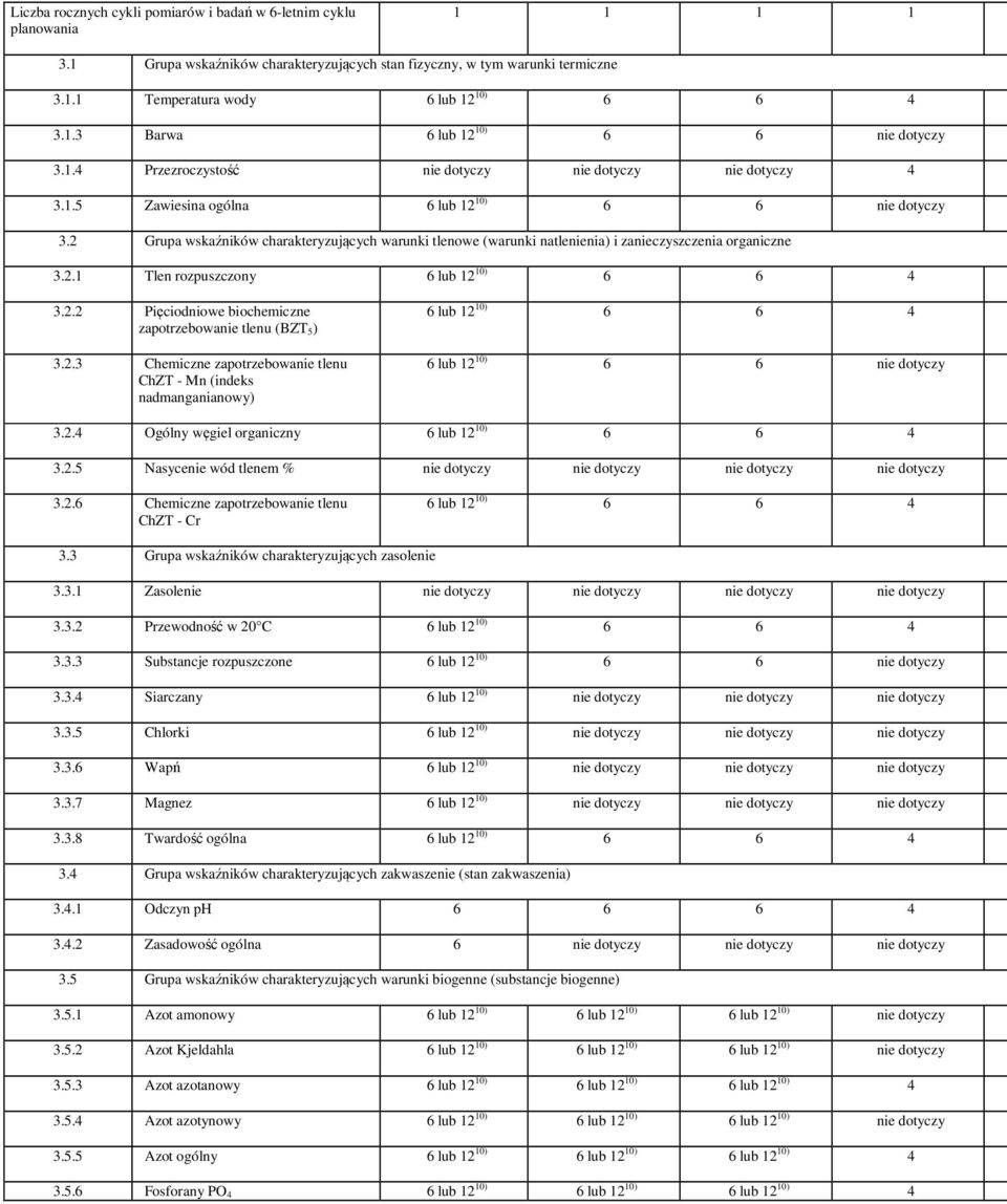 2 Grupa wskaźników charakteryzujących warunki tlenowe (warunki natlenienia) i zanieczyszczenia organiczne 3.2.1 Tlen rozpuszczony 6 lub 12 10) 6 6 4 3.2.2 Pięciodniowe biochemiczne zapotrzebowanie tlenu (BZT 5) 3.