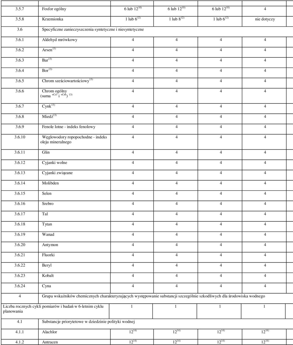 6.9 Fenole lotne - indeks fenolowy 4 4 4 4 3.6.10 Węglowodory ropopochodne - indeks oleju mineralnego 4 4 4 4 3.6.11 Glin 4 4 4 4 3.6.12 Cyjanki wolne 4 4 4 4 3.6.13 Cyjanki związane 4 4 4 4 3.6.14 Molibden 4 4 4 4 3.