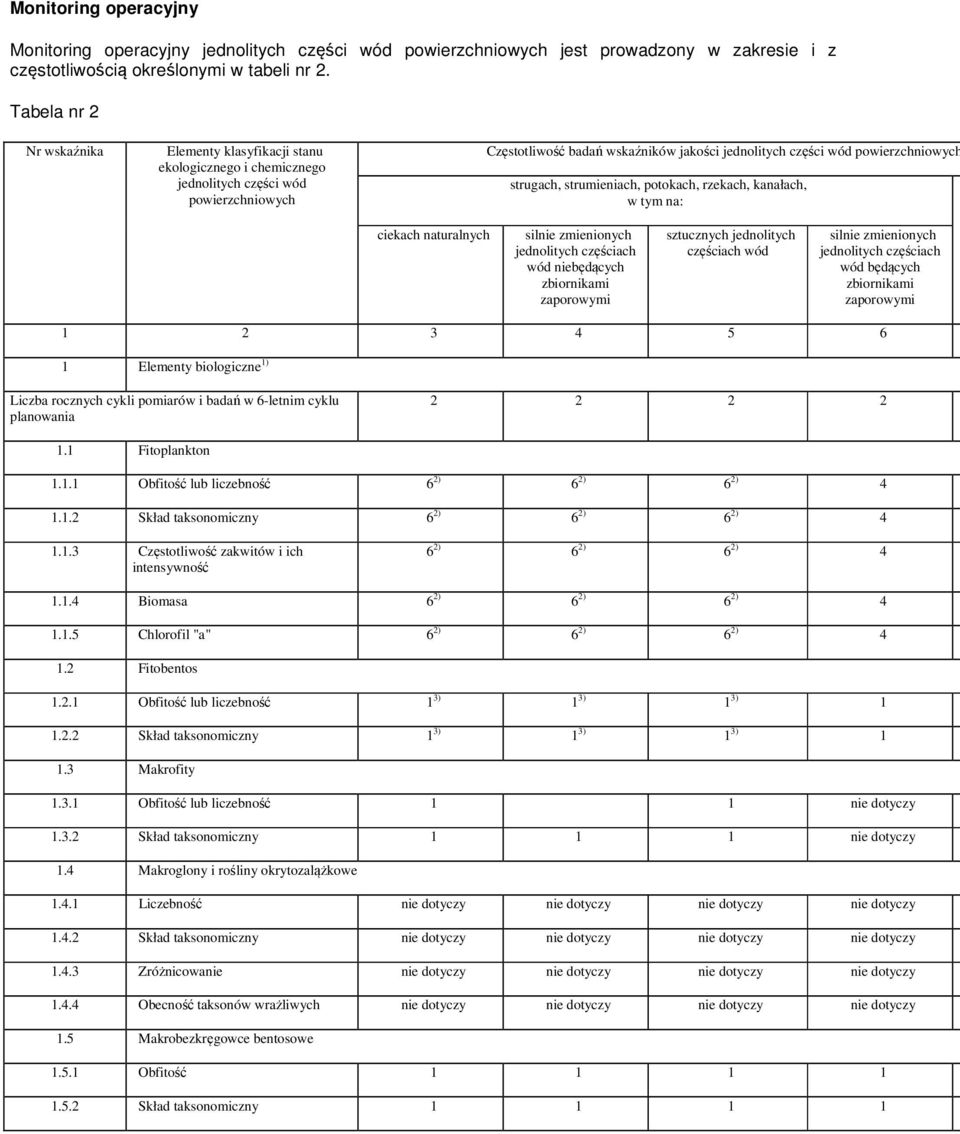 strugach, strumieniach, potokach, rzekach, kanałach, w tym na: ciekach naturalnych silnie zmienionych jednolitych częściach wód niebędących zbiornikami zaporowymi sztucznych jednolitych częściach wód