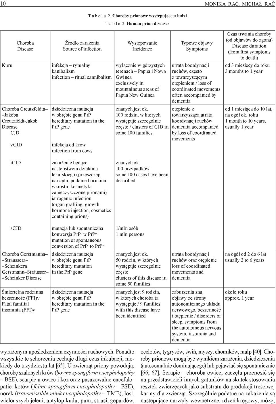 dziedziczna mutacja w obrębie genu PrP hereditary mutation in the PrP gene infekcja od krów infection from cows Występowanie Incidence wyłącznie w górzystych terenach Papua i Nowa Gwinea exclusively