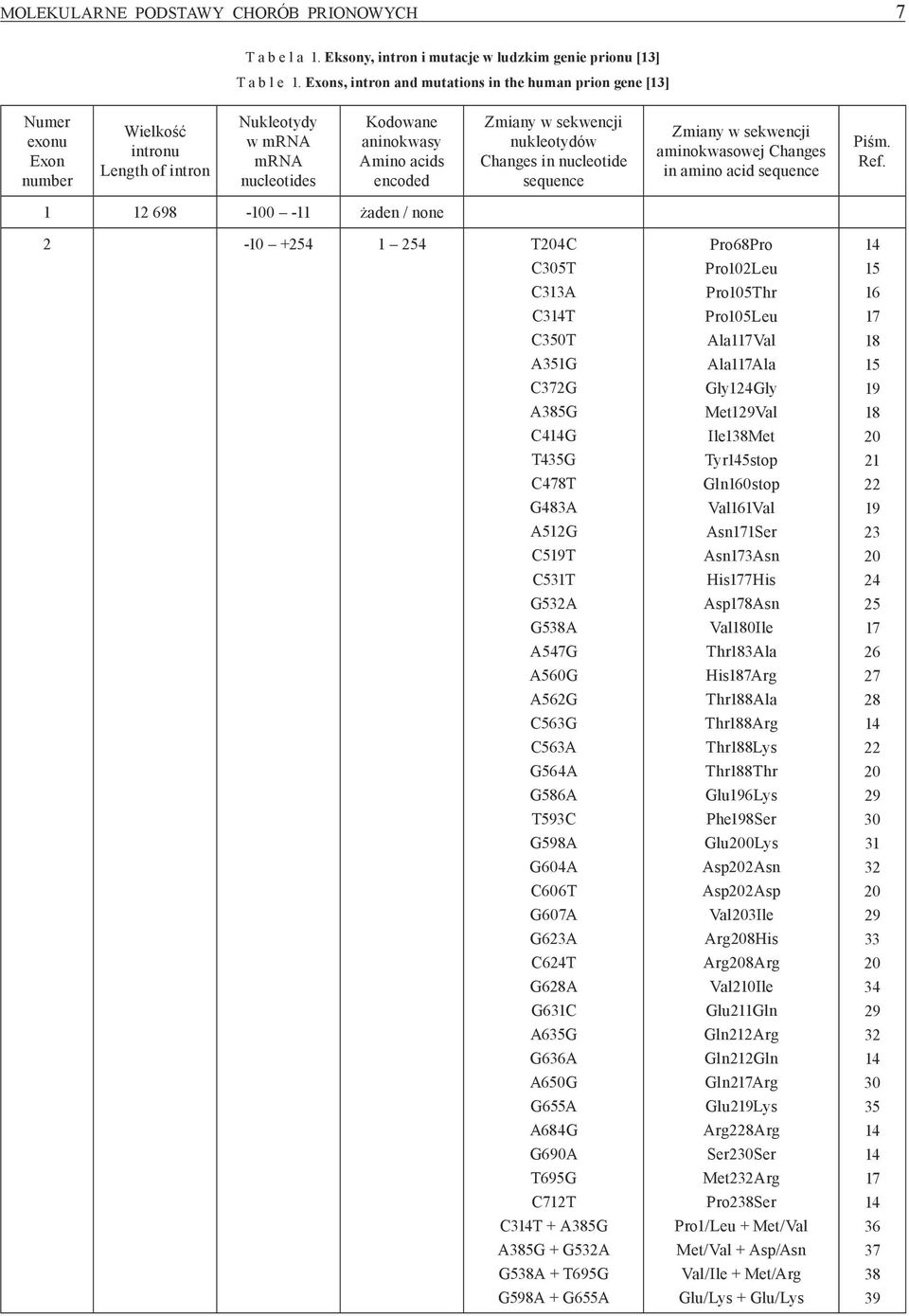 sekwencji nukleotydów Changes in nucleotide sequence Zmiany w sekwencji aminokwasowej Changes in amino acid sequence Piśm. Ref.