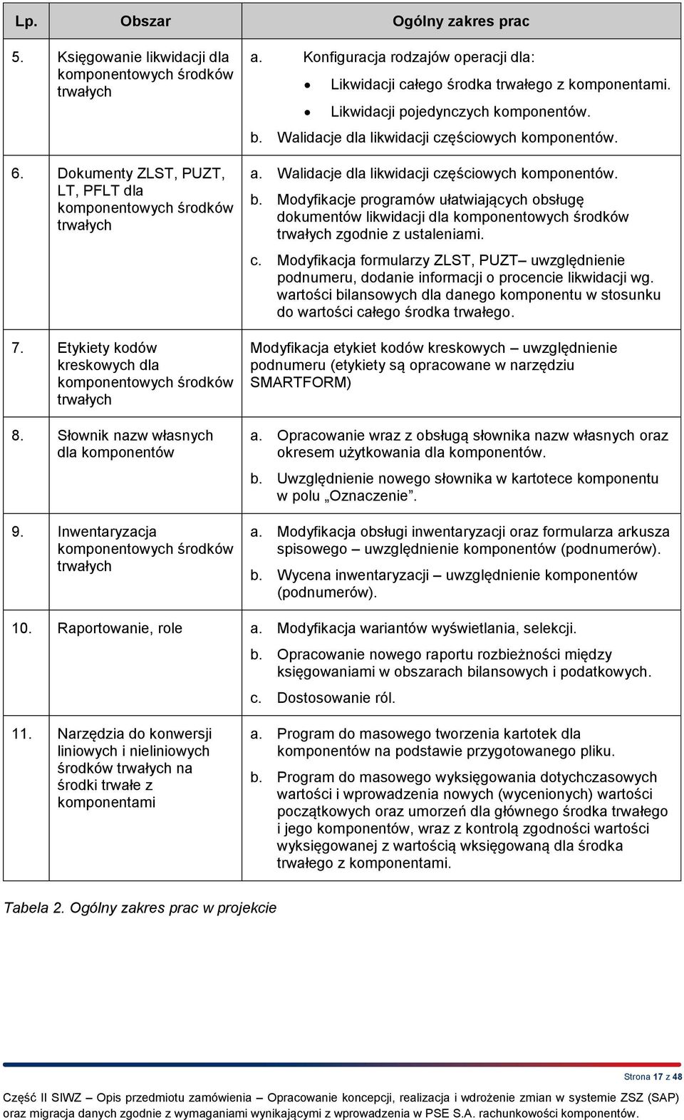 Konfiguracja rodzajów operacji dla: Likwidacji całego środka trwałego z komponentami. Likwidacji pojedynczych komponentów. b. Walidacje dla likwidacji częściowych komponentów. a.