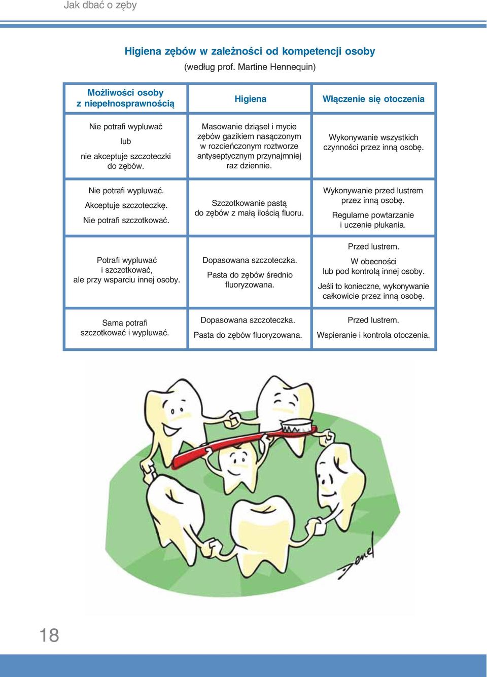 Masowanie dziąseł i mycie zębów gazikiem nasączonym w rozcieńczonym roztworze antyseptycznym przynajmniej raz dziennie. Wykonywanie wszystkich czynności przez inną osobę. Nie potrafi wypluwać.