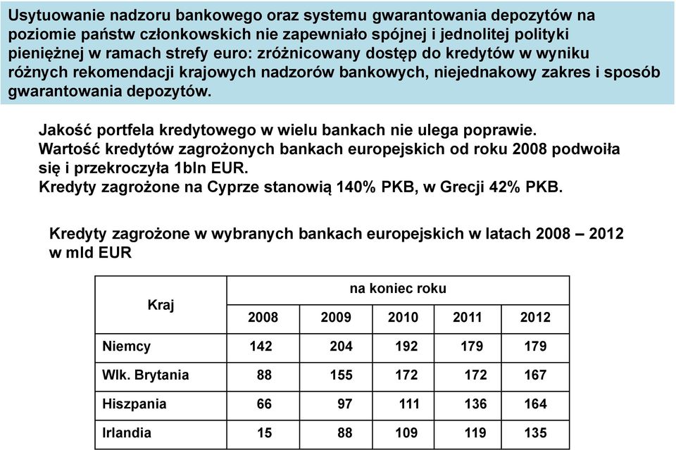 Wartość kredytów zagrożonych bankach europejskich od roku 2008 podwoiła się i przekroczyła 1bln EUR. Kredyty zagrożone na Cyprze stanowią 140% PKB, w Grecji 42% PKB.