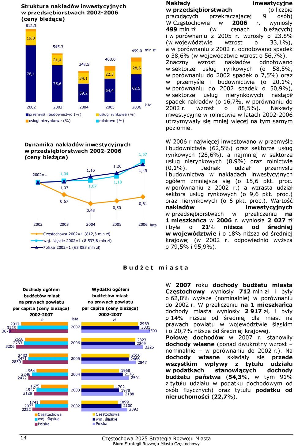 1,26 1,18 0,50 1,57 1,49 0,61 2002 2003 2004 2005 2006 lata Częstochowa 2002=1 (812,3 mln zł) woj.