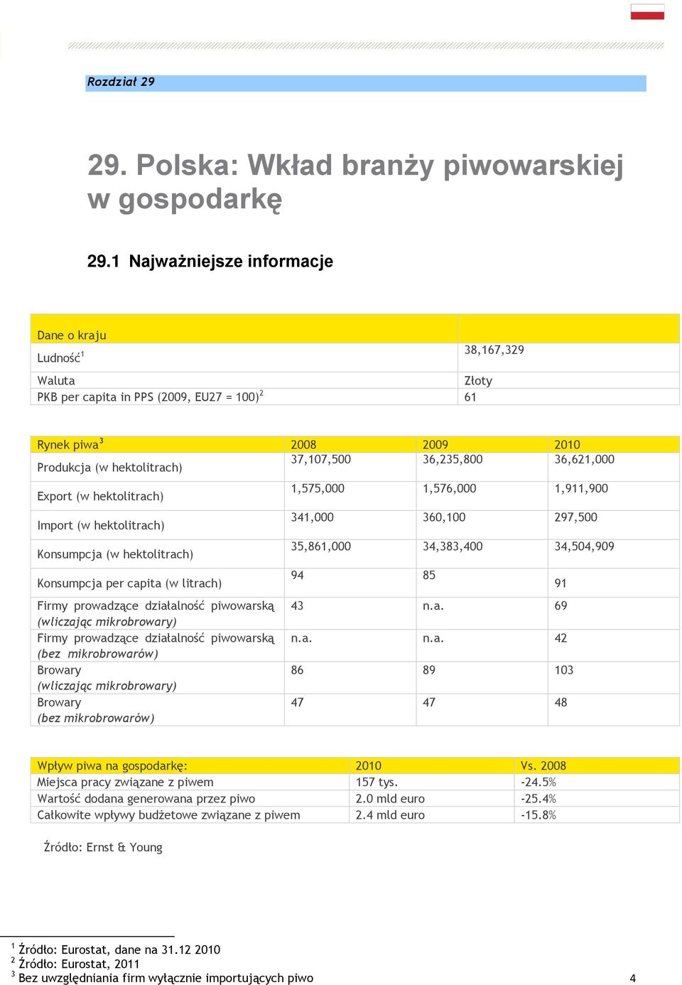 36,621,000 Export (w hektolitrach) Import (w hektolitrach) Konsumpcja (w hektolitrach) Konsumpcja per capita (w litrach) Firmy prowadzące działalność piwowarską (wliczając mikrobrowary) Firmy